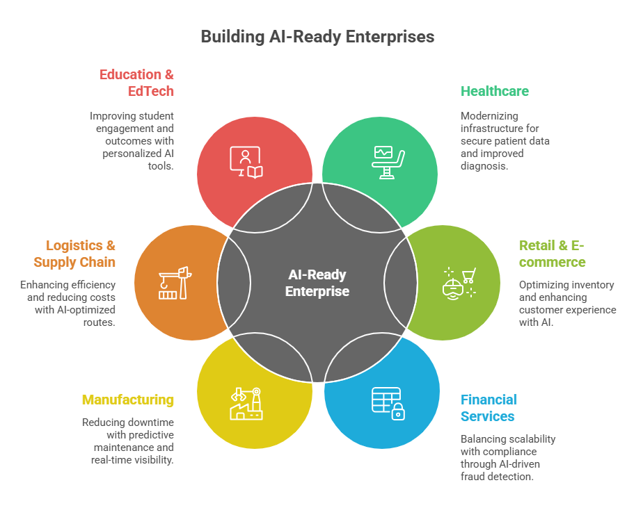 How Enterprises Become AI-Ready?