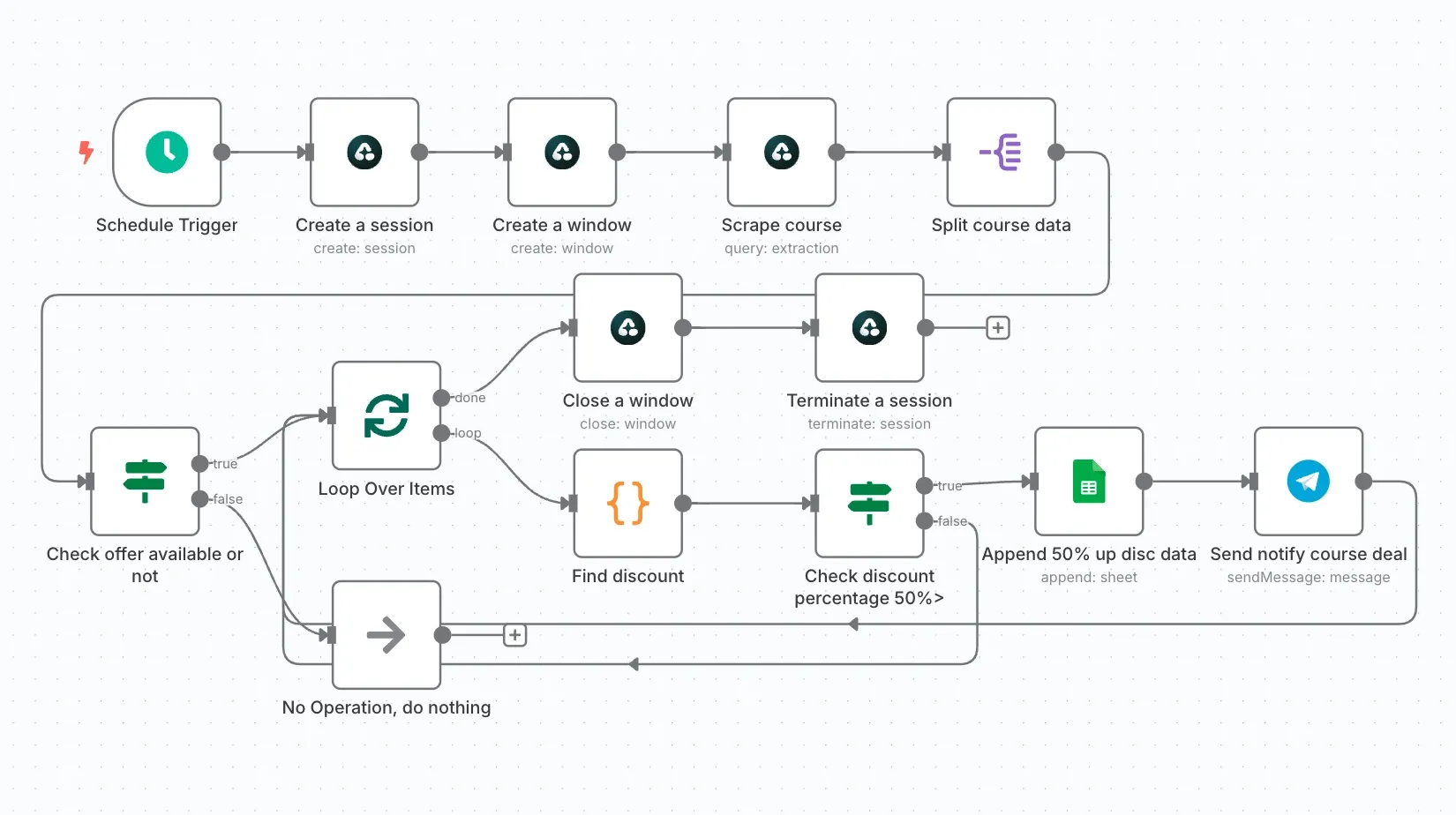 AI Automation & Workflows